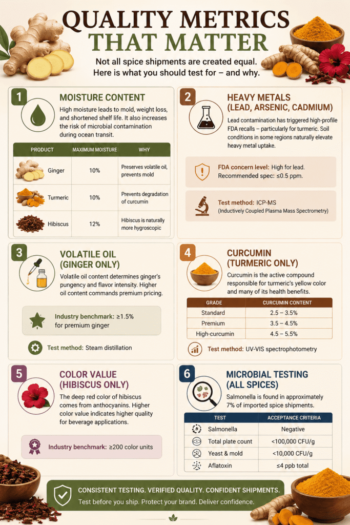 Metrics showing the quality of spices